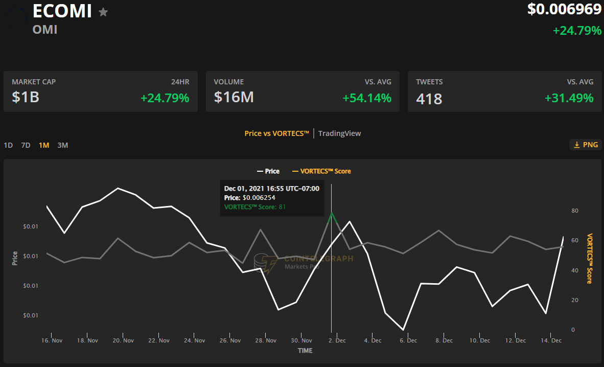 ECOMI, Aragon and Ramp breakout after Bitcoin price pushes above $49K