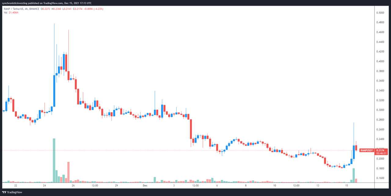 ECOMI, Aragon and Ramp breakout after Bitcoin price pushes above $49K