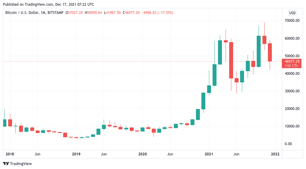 Happy 'bearday,' Bitcoin: It's been 3 years since BTC bottomed at $3.1K