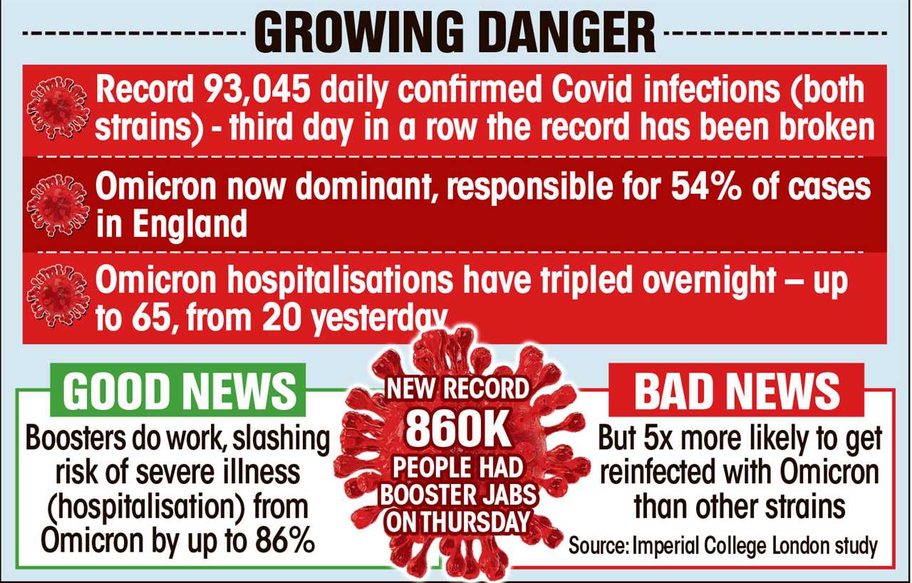 Covid boosters slash risk of falling seriously ill from Omicron by up to 86 per cent, top scientists claim