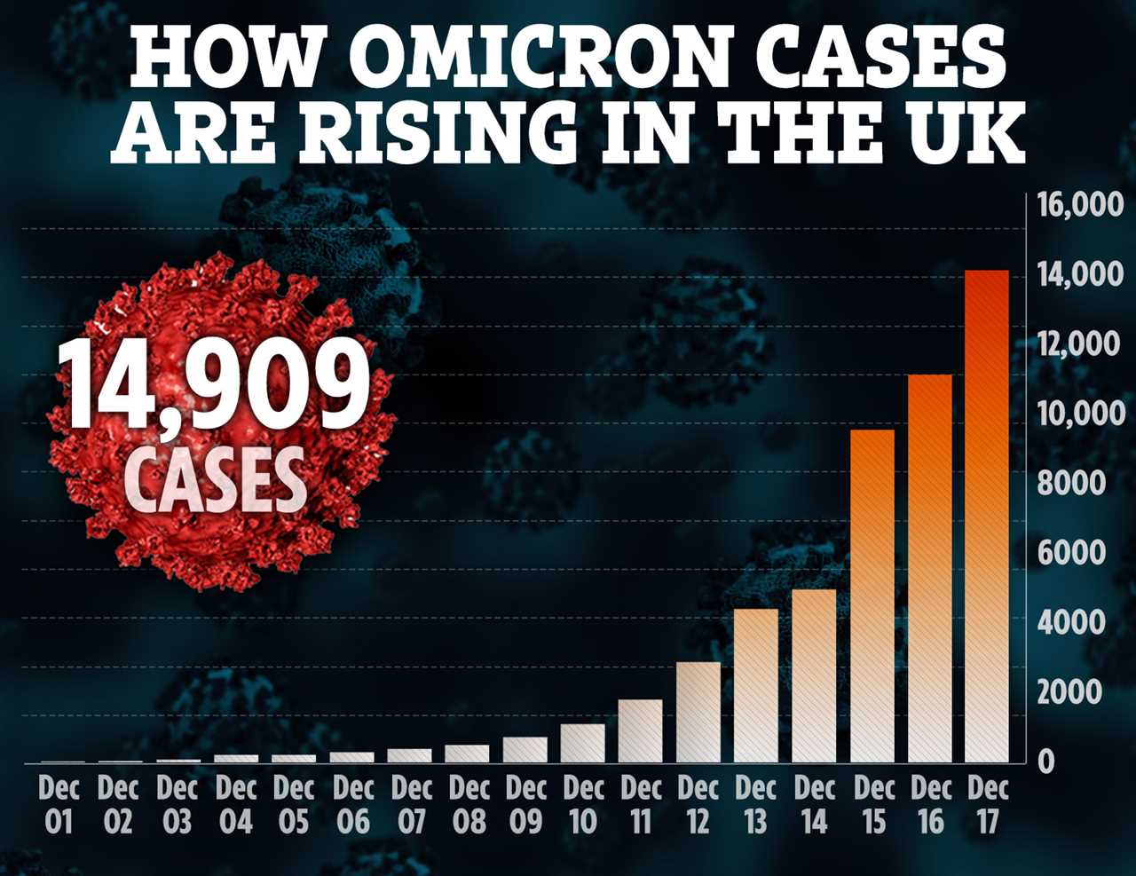 Omicron cases are up by a third as a record number of Covid cases were reported today