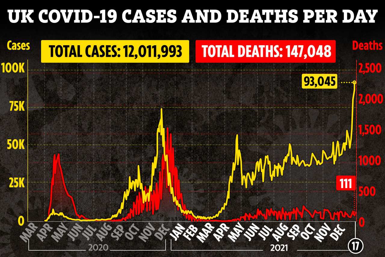 Professor Neil Ferguson warns of 5,000 Covid deaths a DAY as Omicron cases threaten to spiral out of control