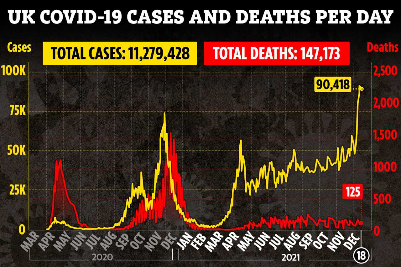 The UK registered more than 90,000 Covid cases for the second day running