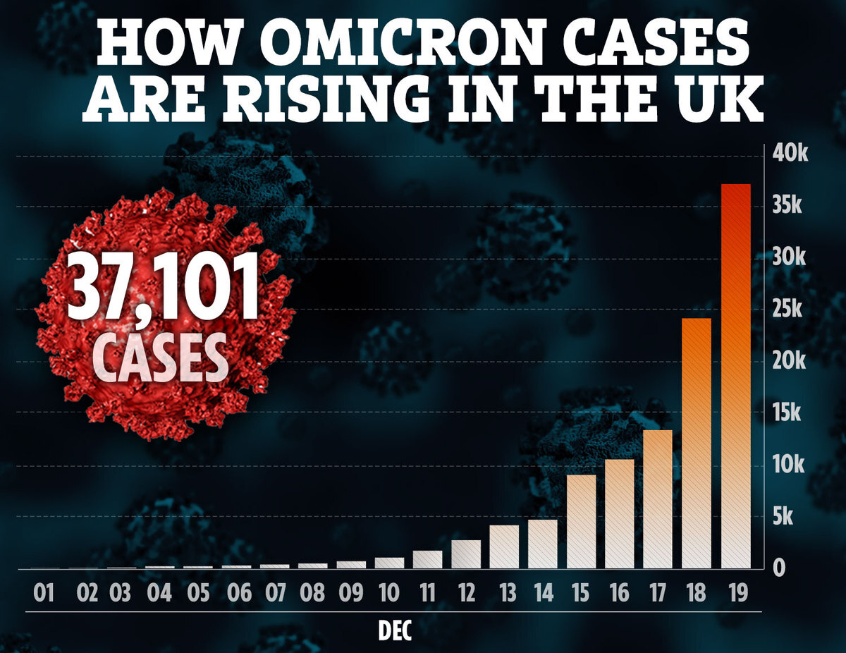 Sign up to Jabs Army’s festive Big Boost event at Wembley to get jabbed for Xmas as Omicron cases soar