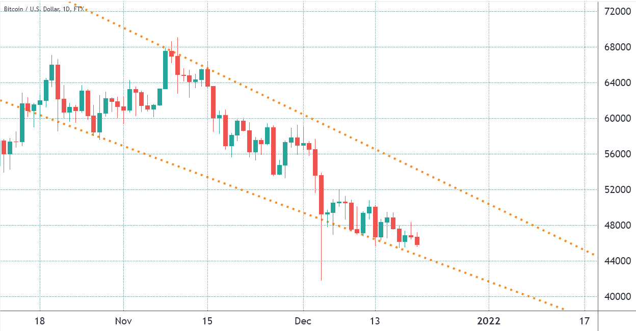 Crypto regulation is coming, but Bitcoin traders are still buying the dip