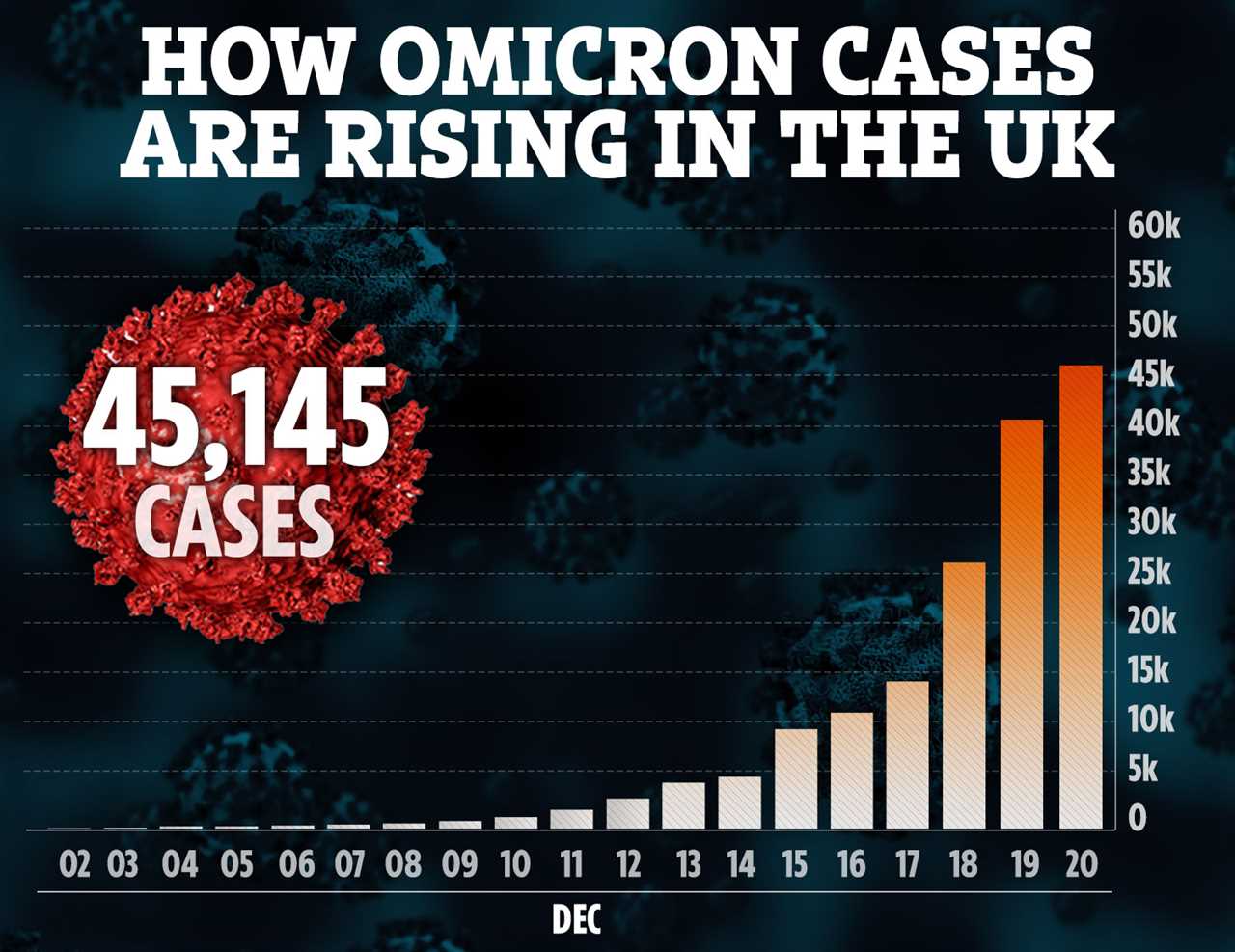 Omicron ‘isn’t spreading as fast as predictions warn’, as half of London’s patients diagnosed with Covid AFTER admission
