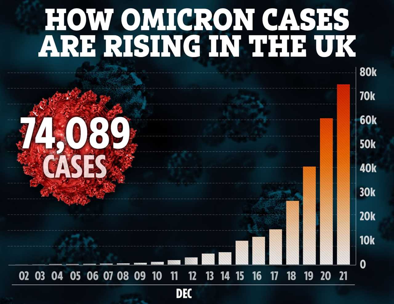 Boris Johnson announcement still expected before New Year as No10 fears Christmas mixing could drive rise in cases