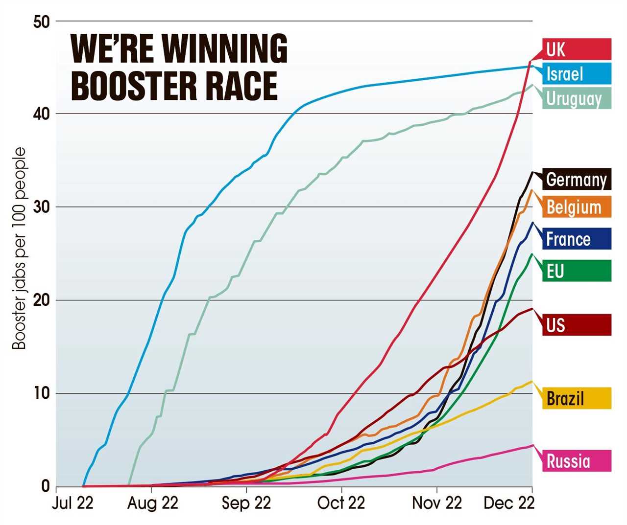 Britain has one of the best Covid booster rollouts in the world, figures reveal