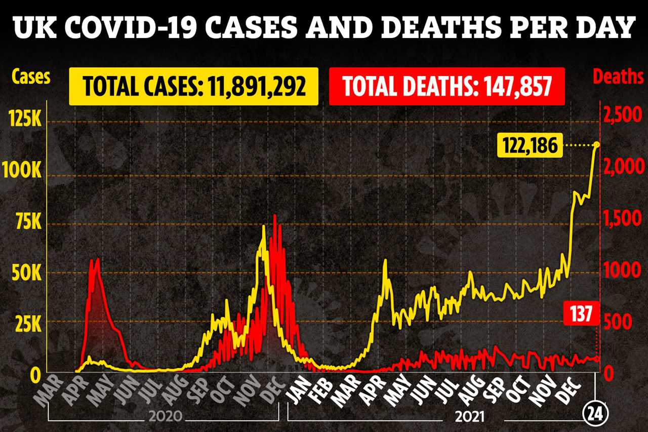 Unlucky 122,186 Brits test positive for Covid at Christmas but Omicron IS milder, experts say
