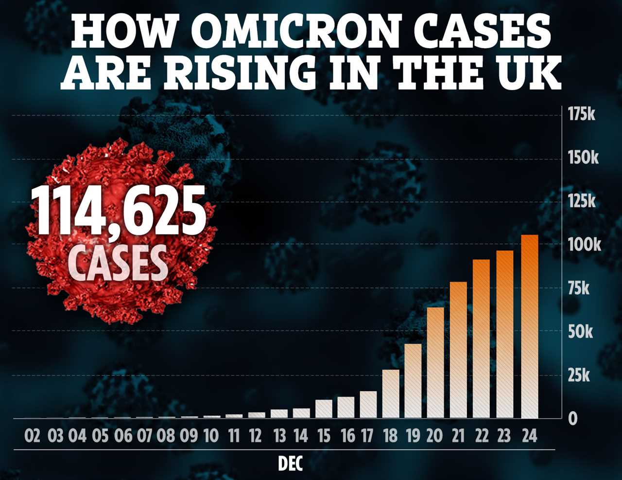 Unlucky 122,186 Brits test positive for Covid at Christmas but Omicron IS milder, experts say