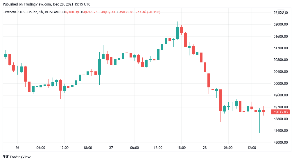 Bitcoin daily losses near $4K as S&P 500 hits 69th all-time high of 2021