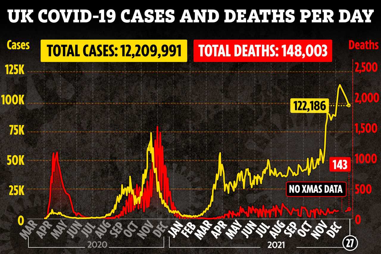 Covid doom mongers beaten as Boris rules out New Year’s Eve restrictions – but warns Brits to take care