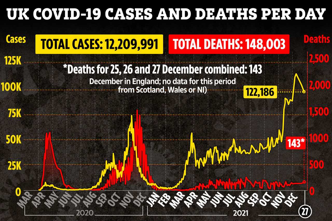 Covid hospital admissions highest since FEBRUARY as Omicron cases soar but NHS says it can cope