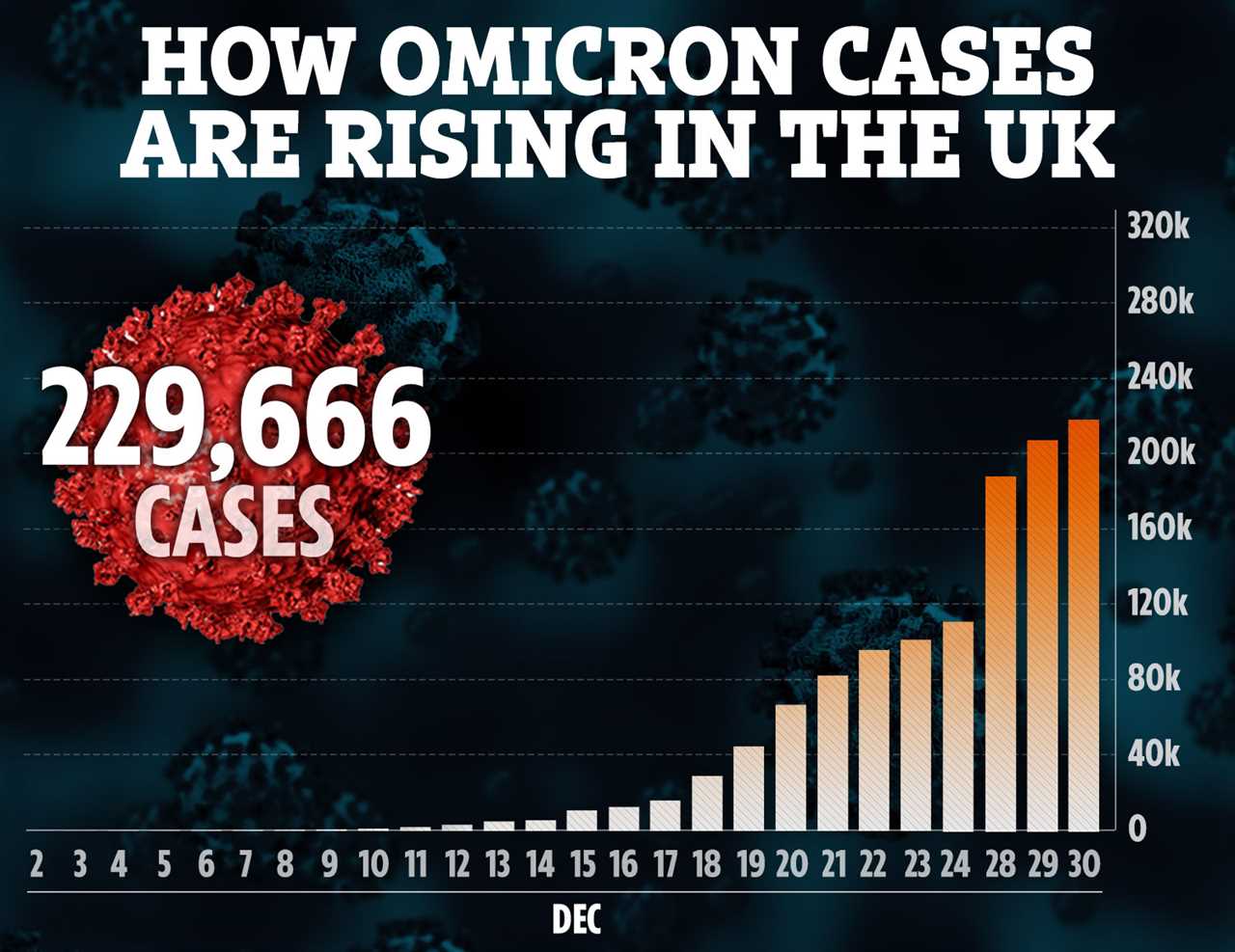 Boris Johnson NOT expected to impose more restrictions next week but is still monitoring Omicron data