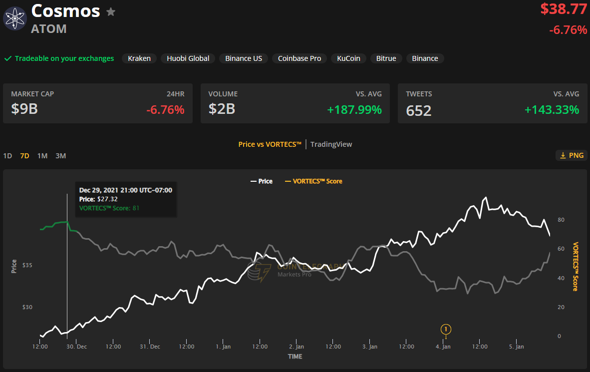 3 reasons why Cosmos (ATOM) price is near a new all-time high