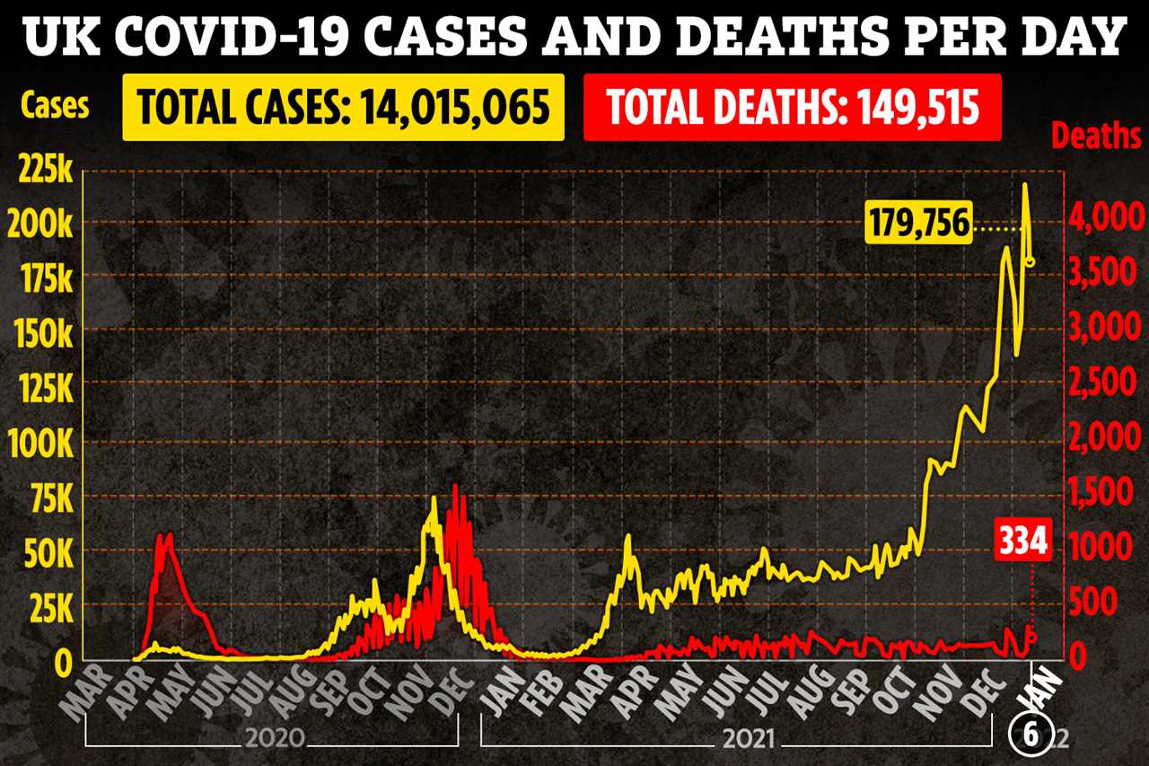 Daily Covid cases fall for third day in a row as 178,250 new infections reported