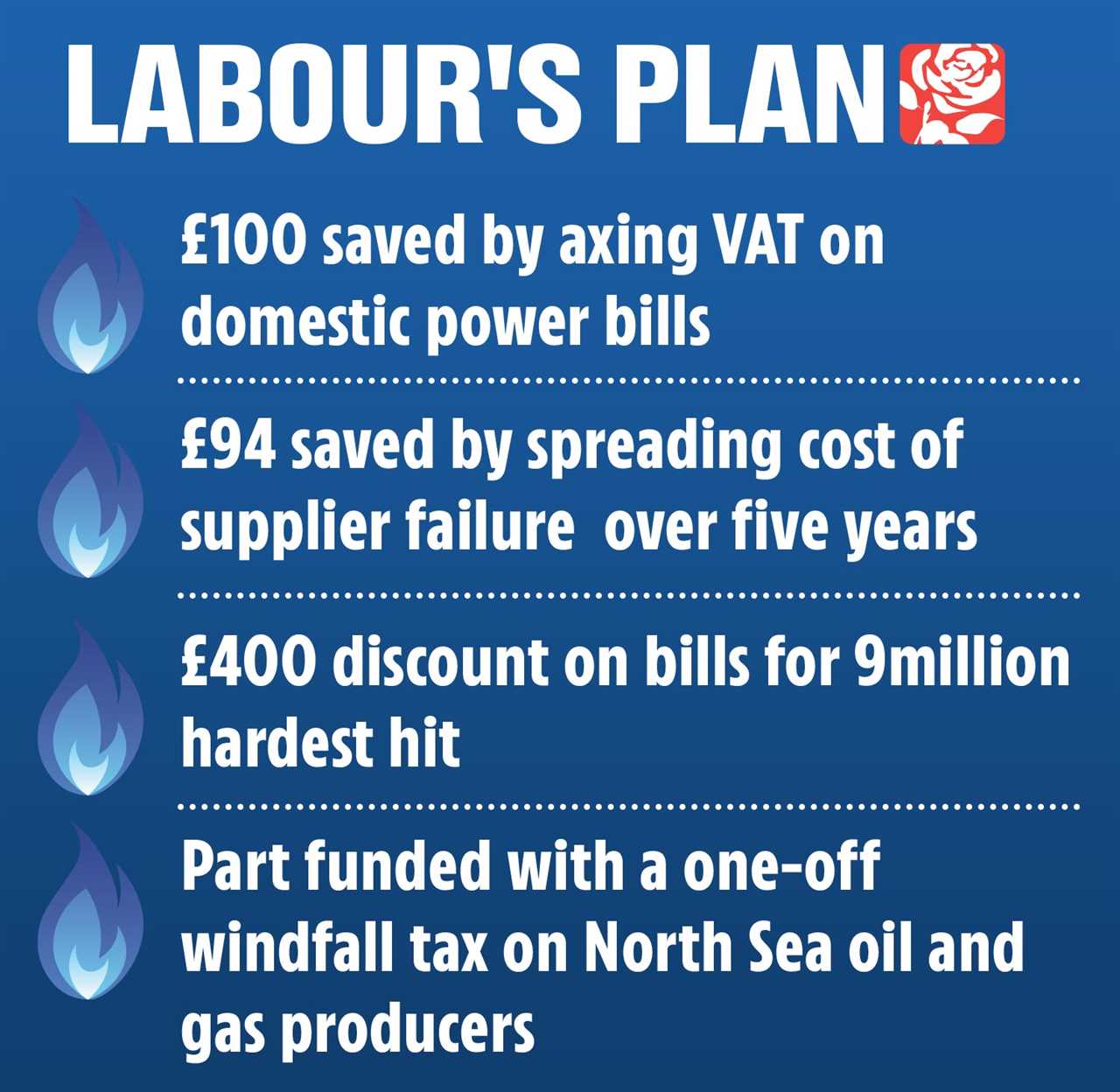 Labour unveils radical plan to cut fuel bills by up to £600 per year