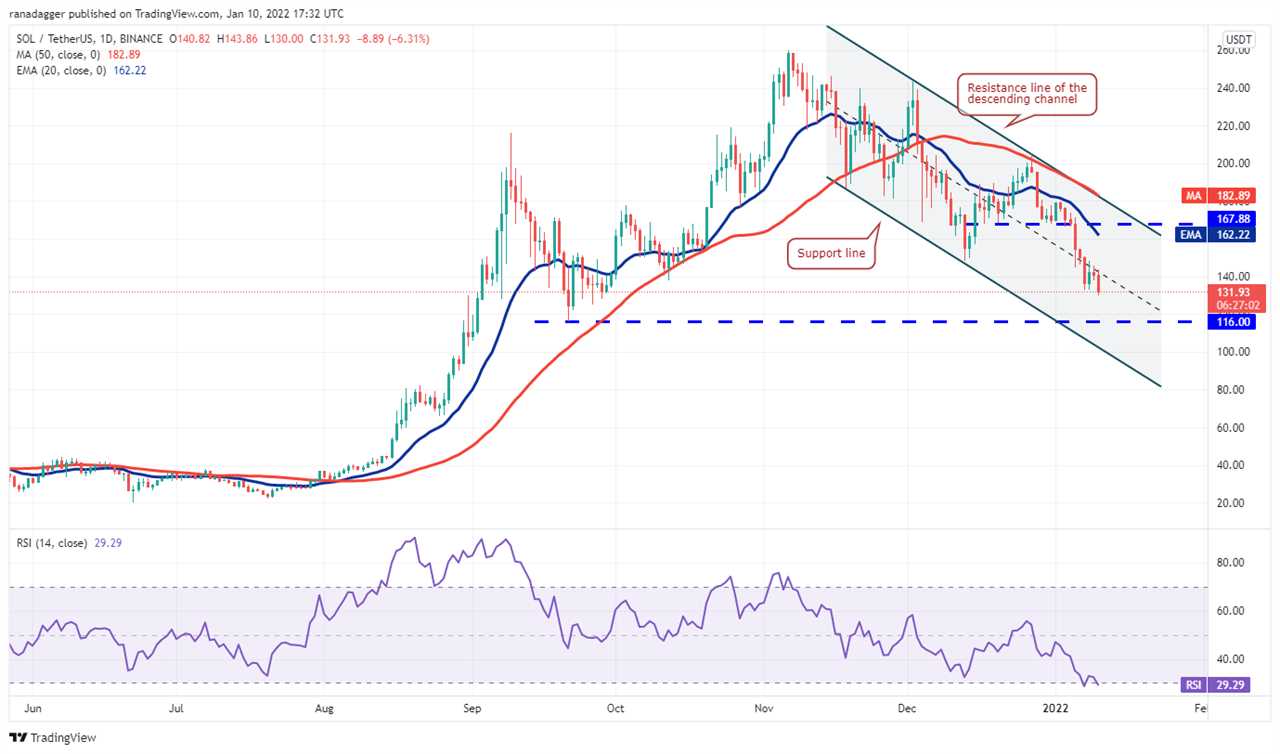 Price analysis 1/10: BTC, ETH, BNB, SOL, ADA, XRP, LUNA, DOT, AVAX, DOGE