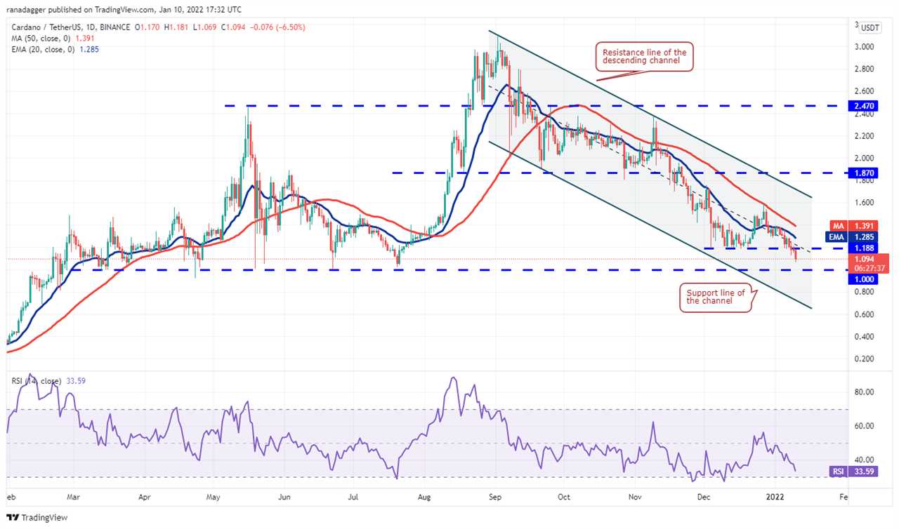 Price analysis 1/10: BTC, ETH, BNB, SOL, ADA, XRP, LUNA, DOT, AVAX, DOGE