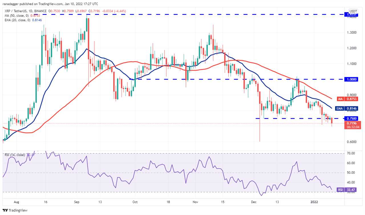 Price analysis 1/10: BTC, ETH, BNB, SOL, ADA, XRP, LUNA, DOT, AVAX, DOGE