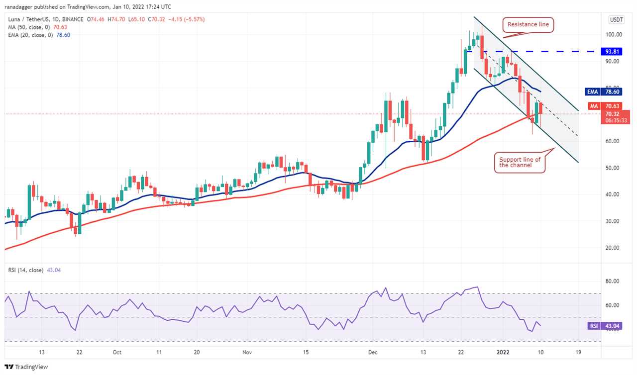 Price analysis 1/10: BTC, ETH, BNB, SOL, ADA, XRP, LUNA, DOT, AVAX, DOGE