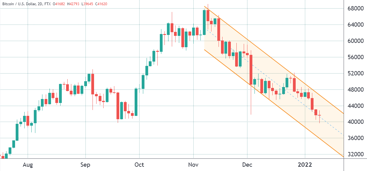 Bitcoin price bounces to $41.5K, but derivatives data shows traders lack confidence 