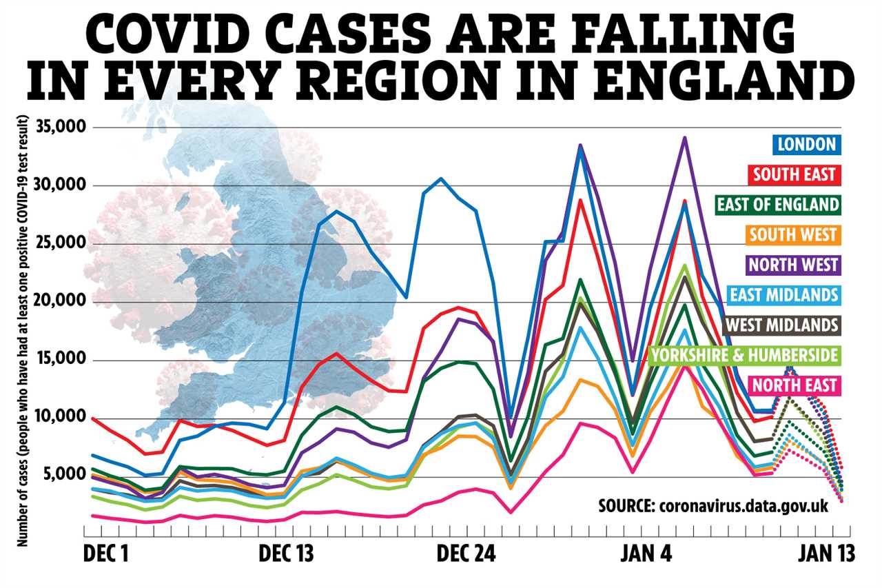 Covid cases are now dropping in EVERY part of England as R rate stabilises