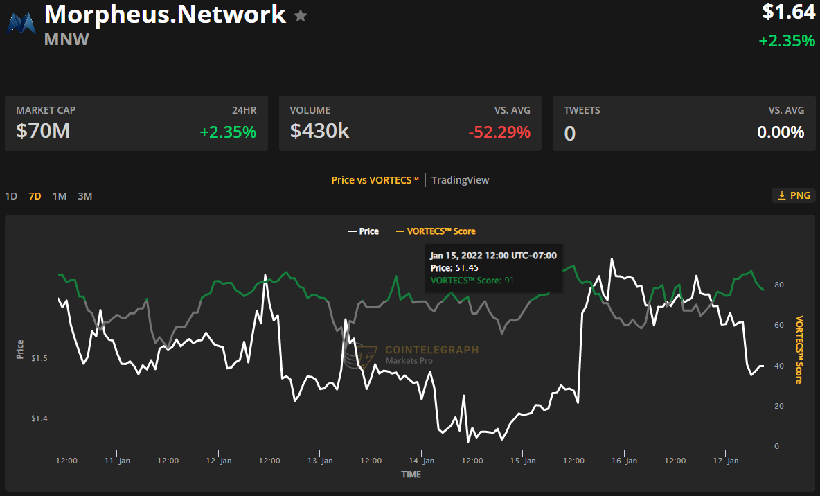 Morpheus.Network hits roadmap targets, attracting investors focused on fundamentals