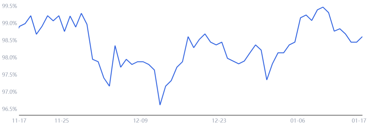 Bitcoin price can’t find its footing, but BTC fundamentals inspire confidence in traders