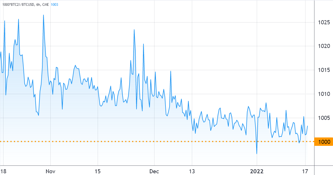 Bitcoin price can’t find its footing, but BTC fundamentals inspire confidence in traders