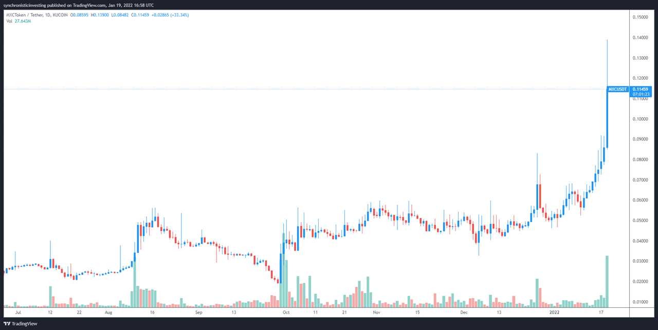 MXC’s 200% gain hints that LoRaWAN IOT mining projects could rally in 2022