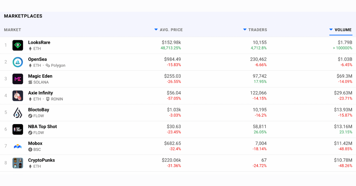 OpenDAO (SOS), LooksRare (LOOKS) and WTF token: 3 airdrops, with 1 scam