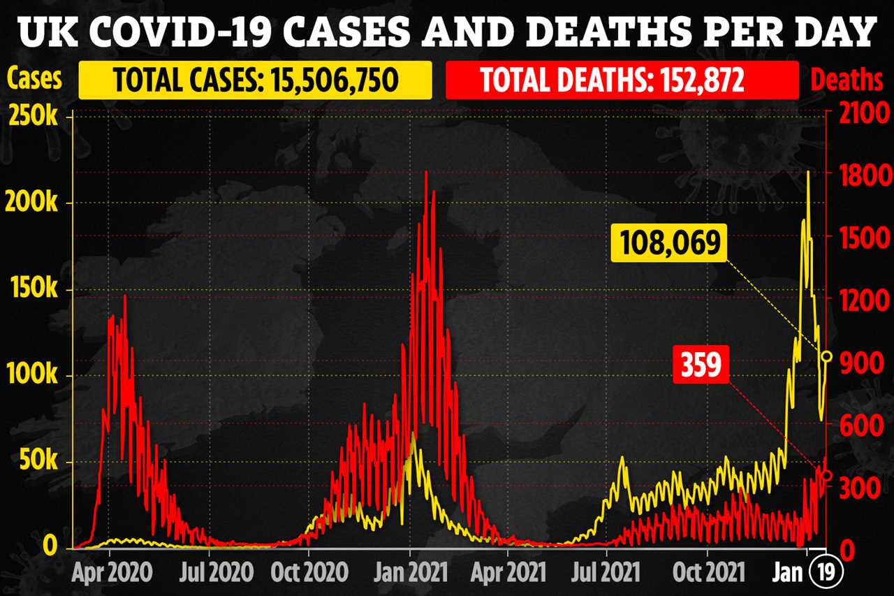 Daily UK Covid cases down on last week as Omicron deaths ‘passed the peak’