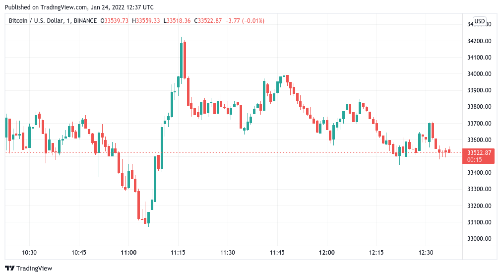 Bitcoin dives below $33K to fill futures gap amid record BTC ‘hodling’