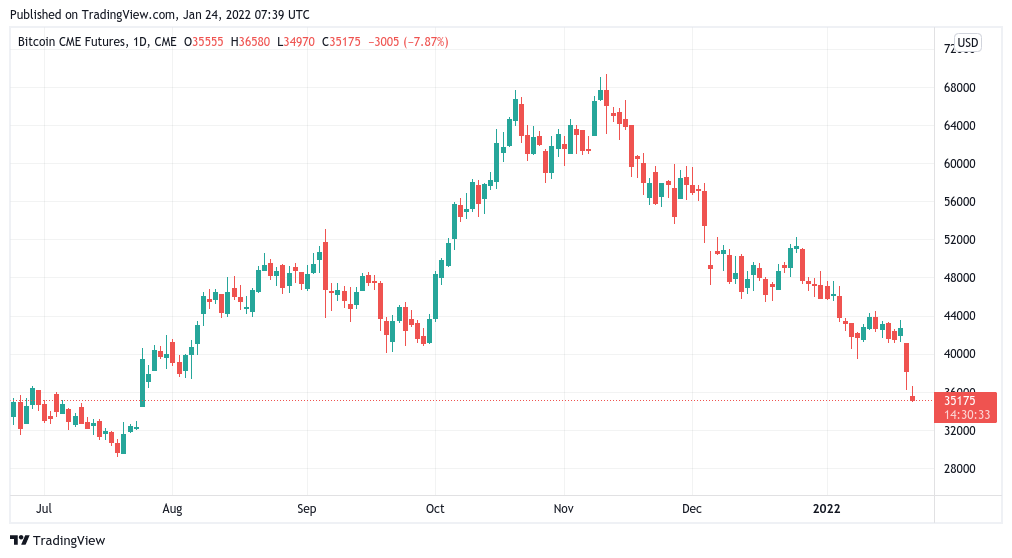 Illiquid supply 'going up relentlessly' — 5 things to watch in Bitcoin this week