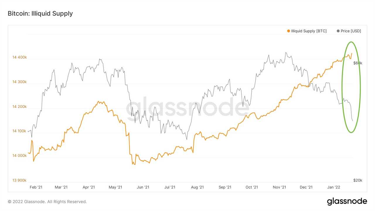 Illiquid supply 'going up relentlessly' — 5 things to watch in Bitcoin this week