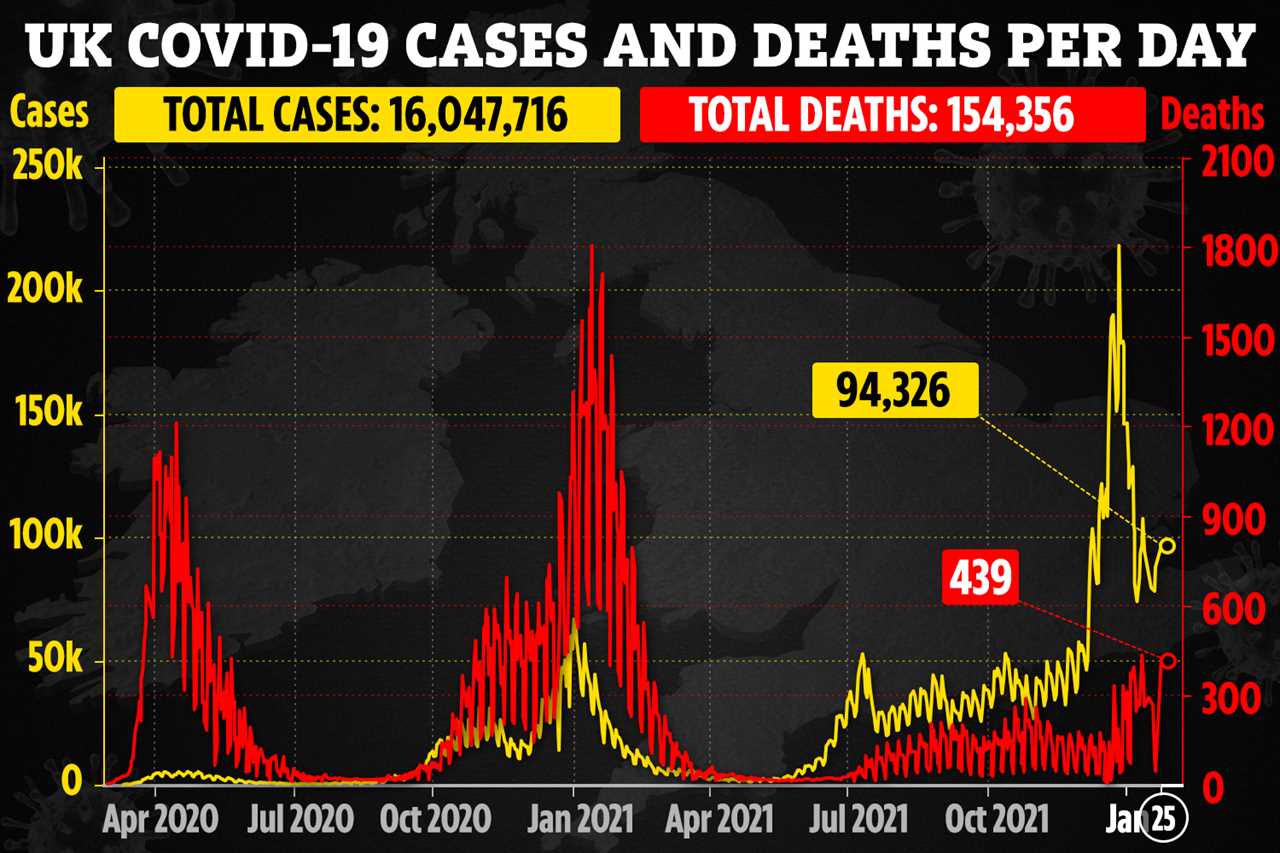 UK daily Covid cases drop 21% in a fortnight as 94,326 new infections reported