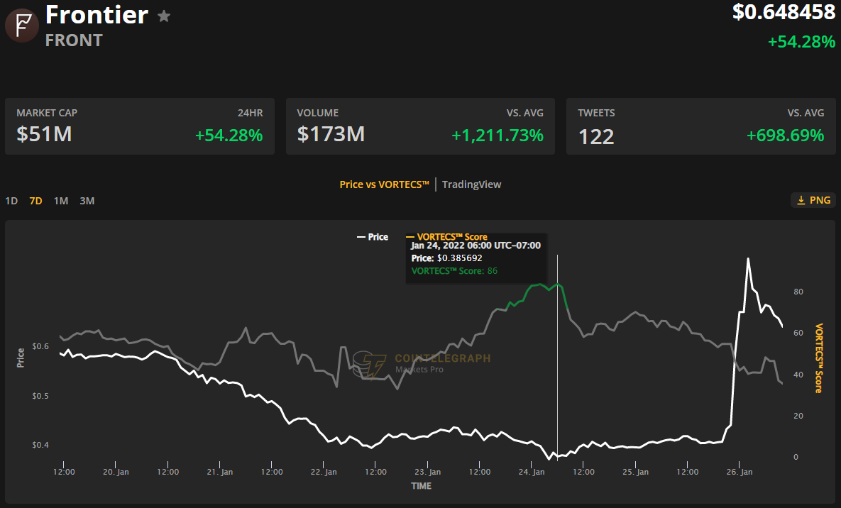 Altcoins book 40% gain after Bitcoin and the crypto market enter a relief rally