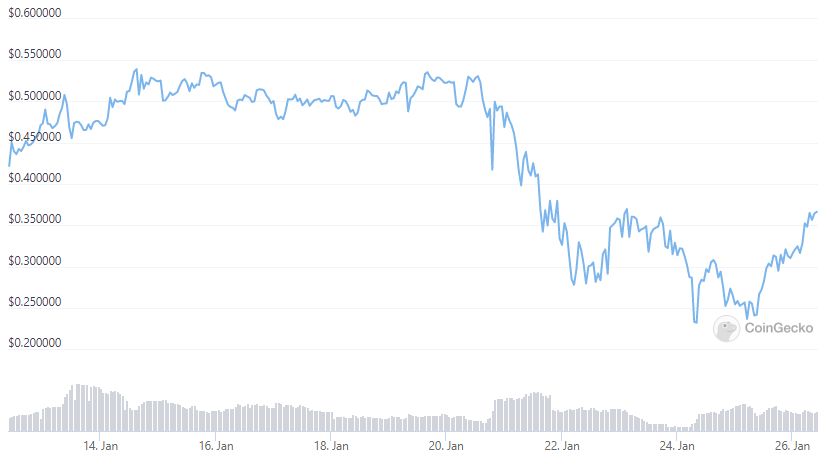 Altcoins book 40% gain after Bitcoin and the crypto market enter a relief rally