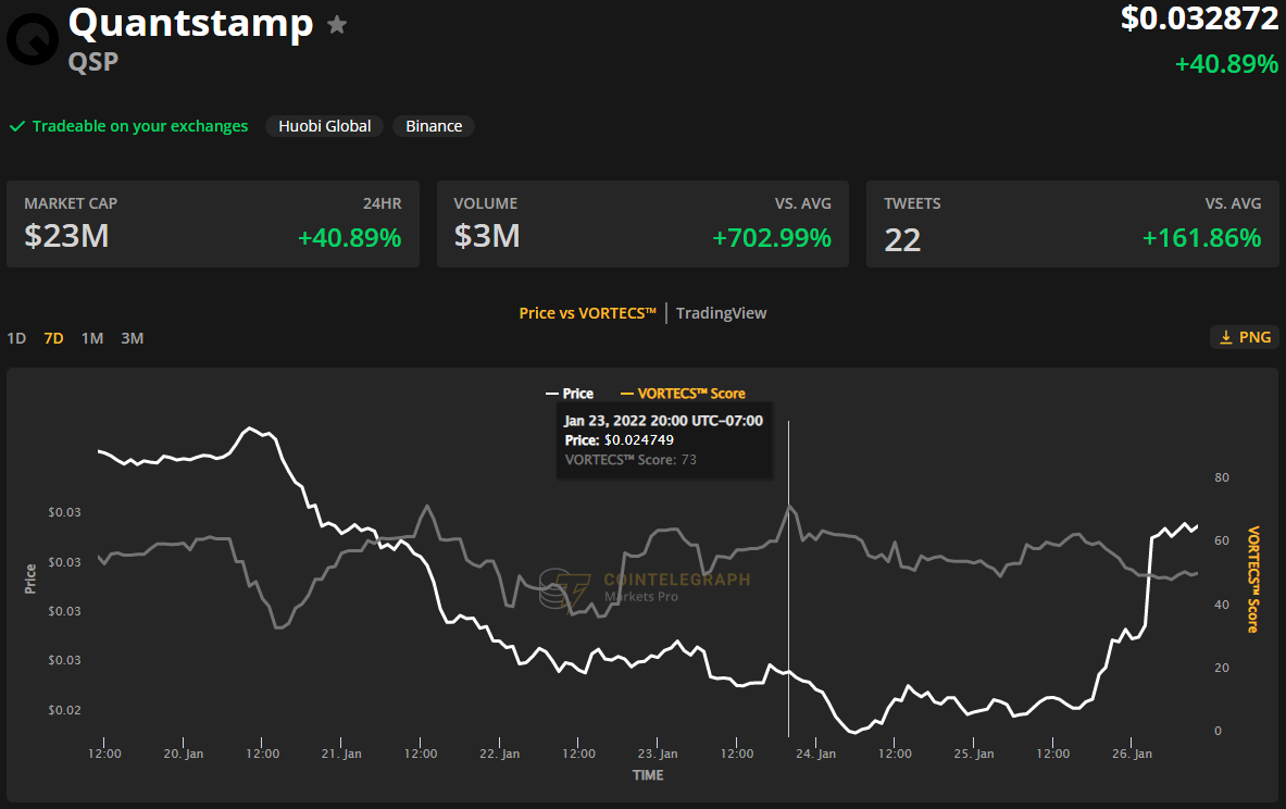 Altcoins book 40% gain after Bitcoin and the crypto market enter a relief rally