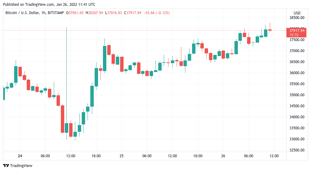 BTC price hits $38K as Bitcoin analysts focus on weekly close