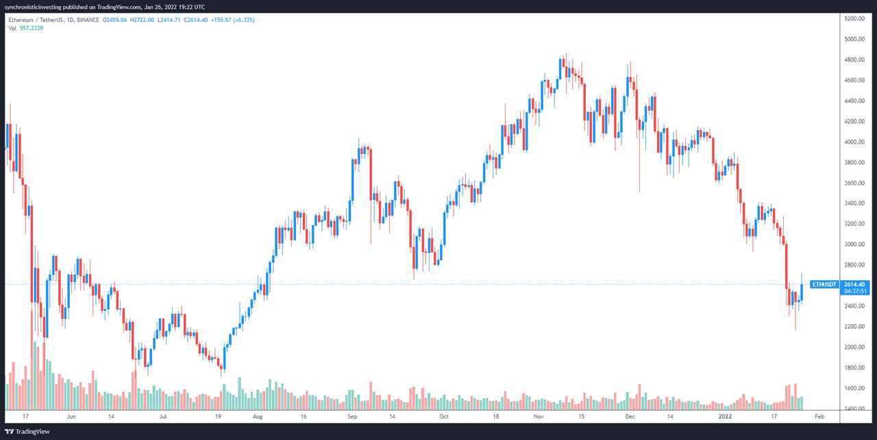 Ethereum bulls aim to flip $2.8K to support before calling a trend reversal