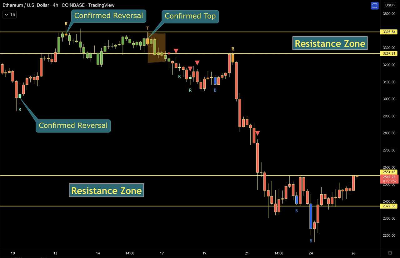 Ethereum bulls aim to flip $2.8K to support before calling a trend reversal