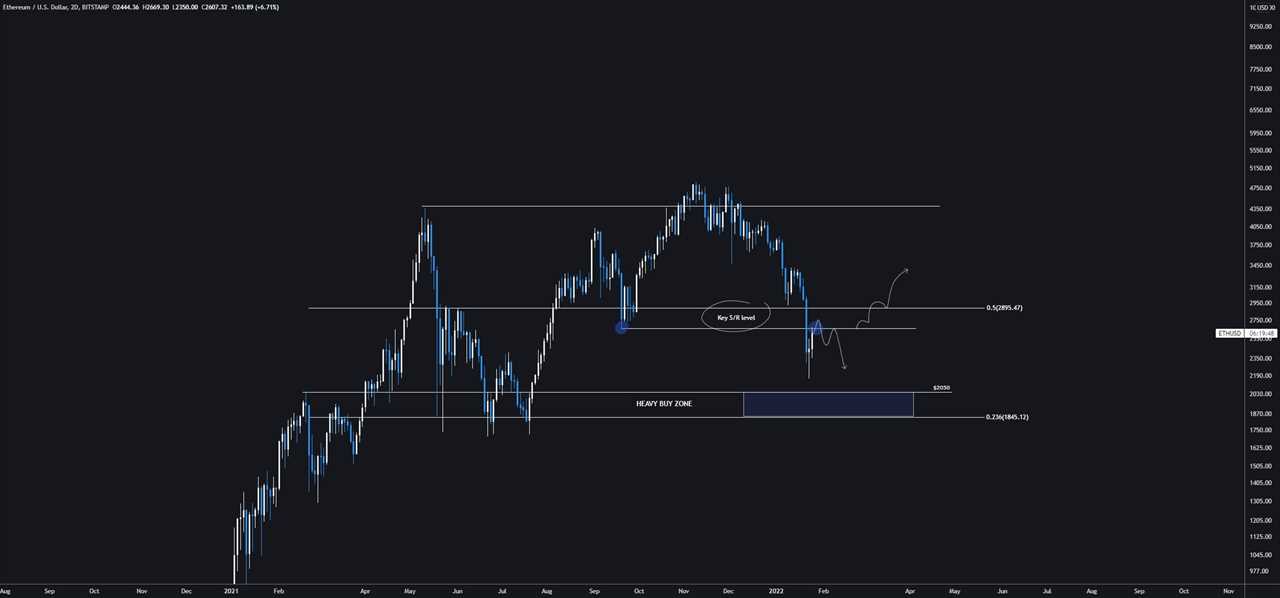 Ethereum bulls aim to flip $2.8K to support before calling a trend reversal