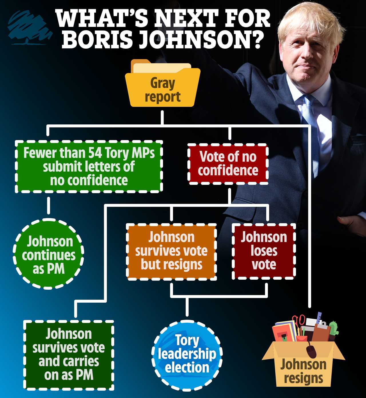 Will Boris Johnson survive, resign or be ousted? The four bombshell outcomes as he awaits Sue Gray’s report