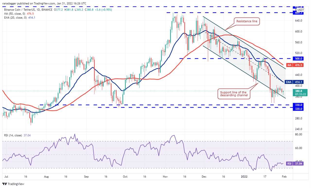 Price analysis 1/31: BTC, ETH, BNB, ADA, SOL, XRP, LUNA, DOGE, DOT, AVAX