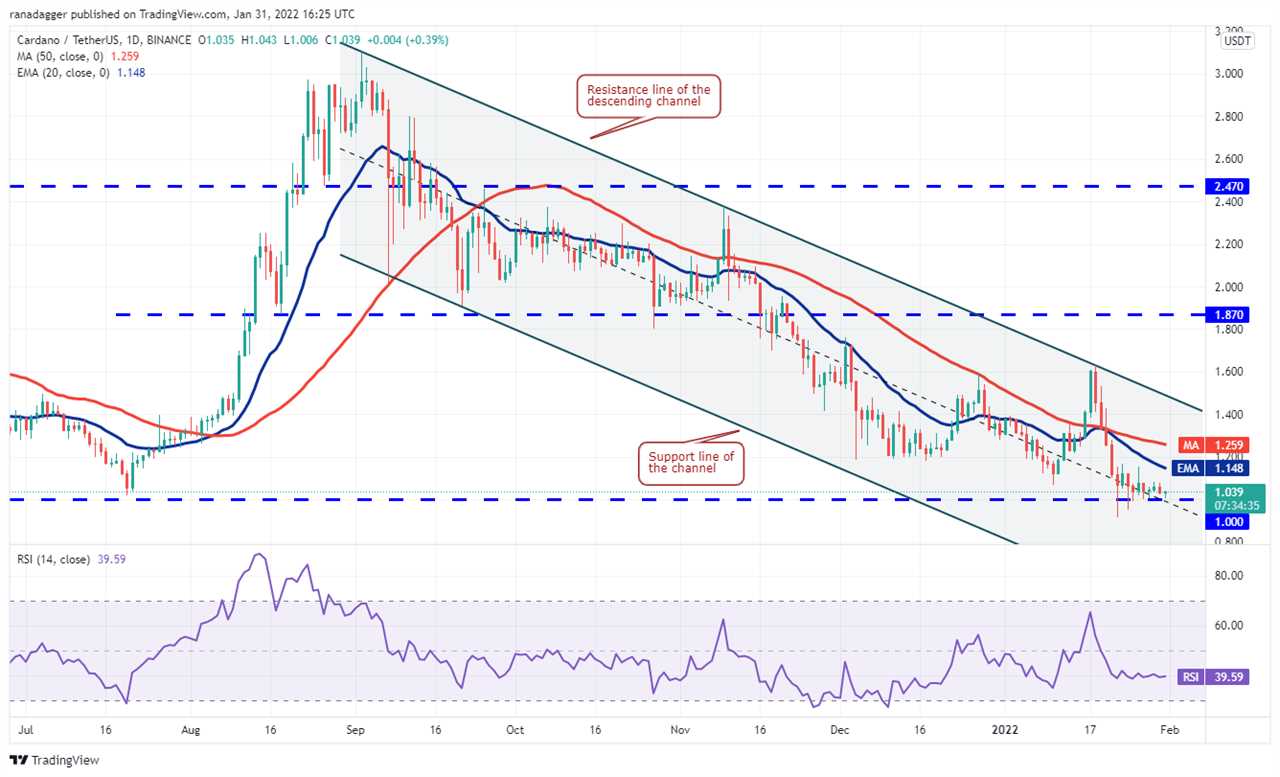 Price analysis 1/31: BTC, ETH, BNB, ADA, SOL, XRP, LUNA, DOGE, DOT, AVAX