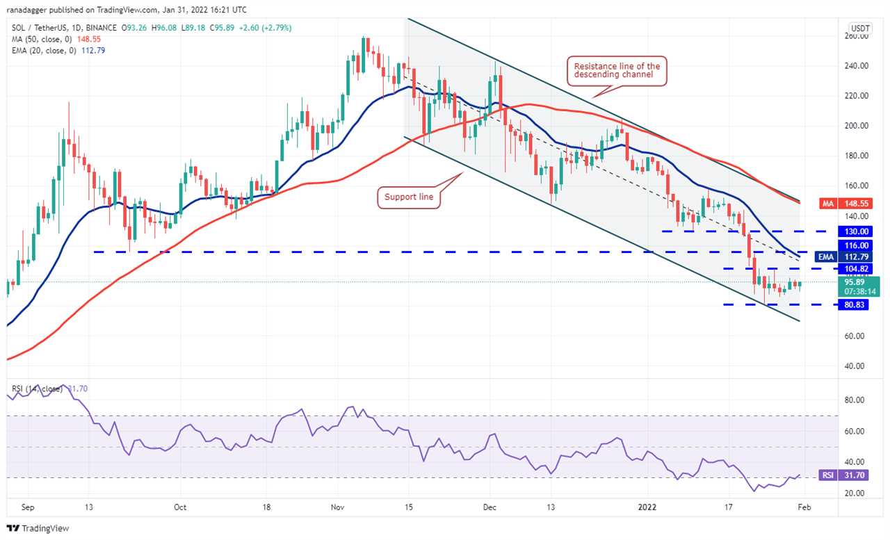 Price analysis 1/31: BTC, ETH, BNB, ADA, SOL, XRP, LUNA, DOGE, DOT, AVAX