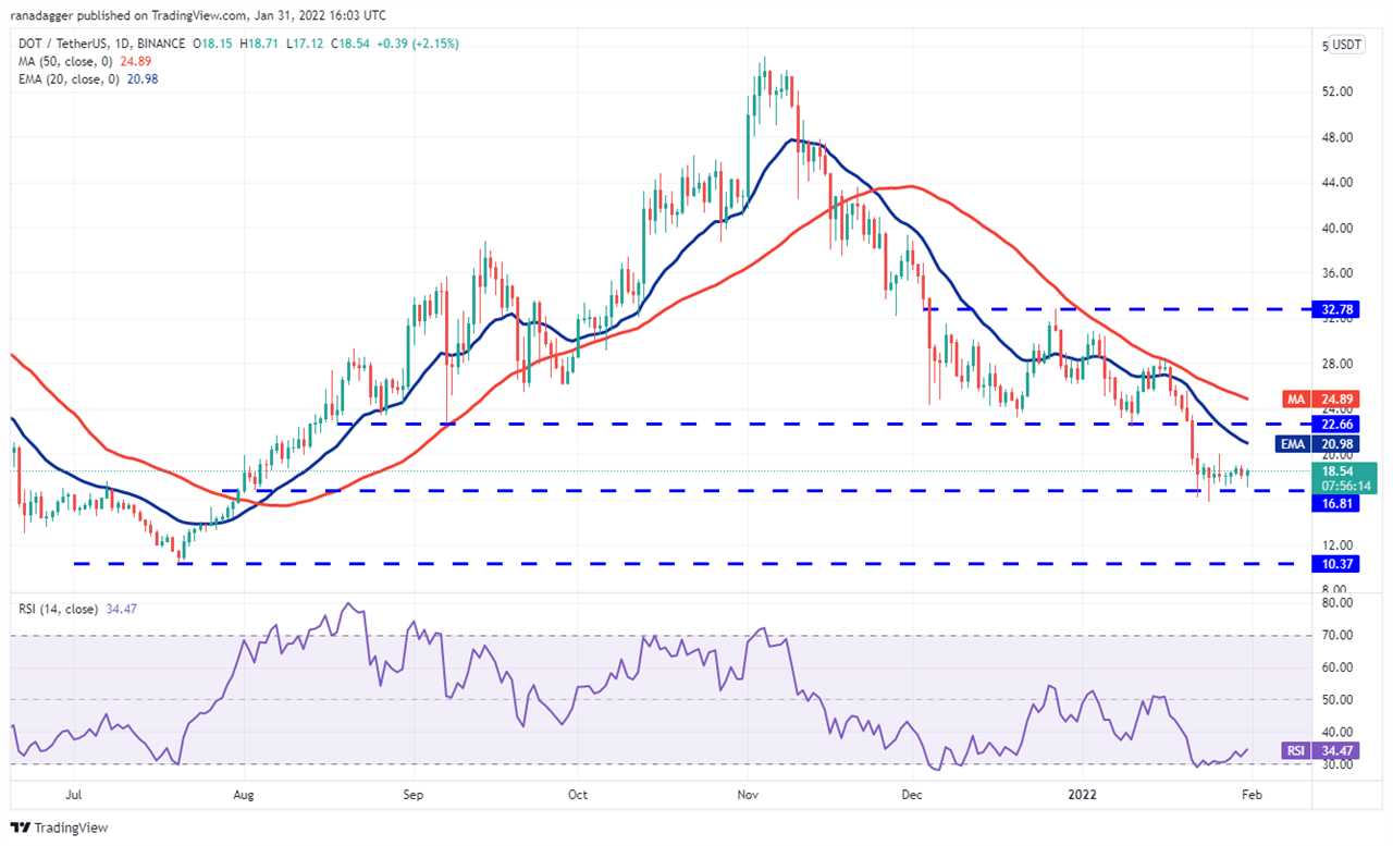 Price analysis 1/31: BTC, ETH, BNB, ADA, SOL, XRP, LUNA, DOGE, DOT, AVAX