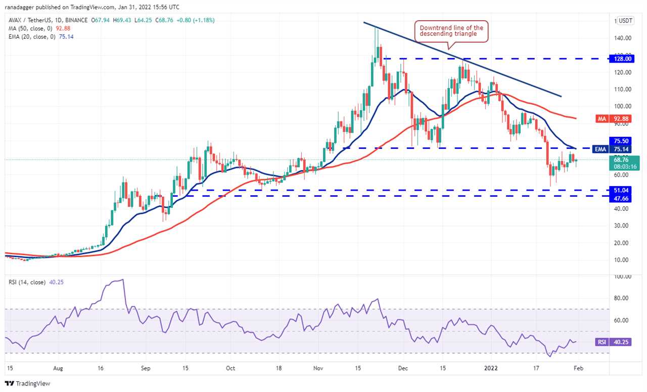 Price analysis 1/31: BTC, ETH, BNB, ADA, SOL, XRP, LUNA, DOGE, DOT, AVAX